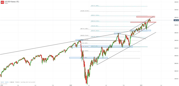 S&P 500 Index Chartanalyse US Aktien Boom
