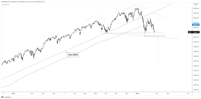 S&P 500 daily chart