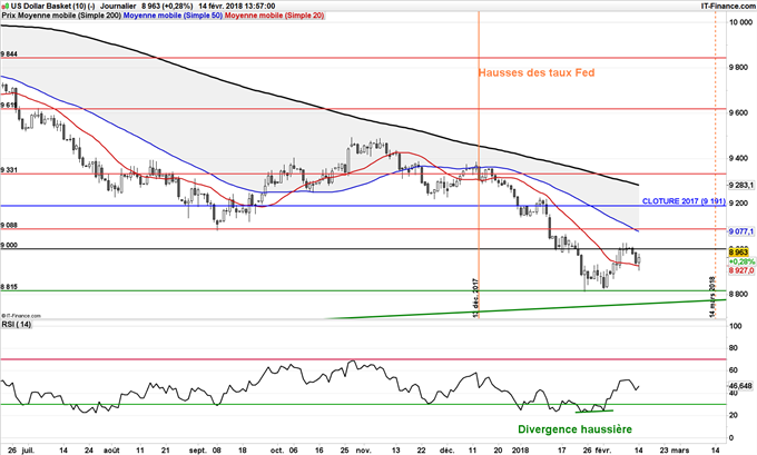 Graphique journalier du DXY