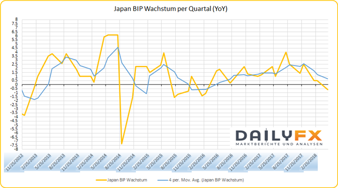 Japan BIP Wachstum