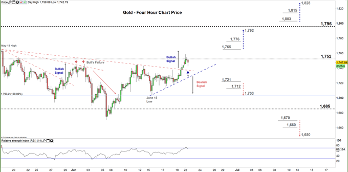 gold four hour price chart 22-06-20