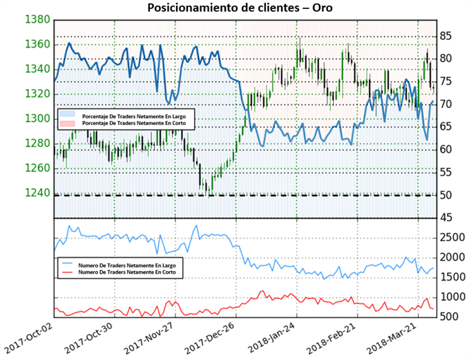Posicionamiento XAU/USD 30/03/2018