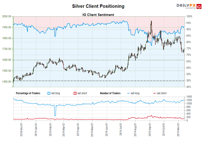igcs, ig client sentiment index, igcs silver, silver price chart, silver price forecast, silver price technical analysis