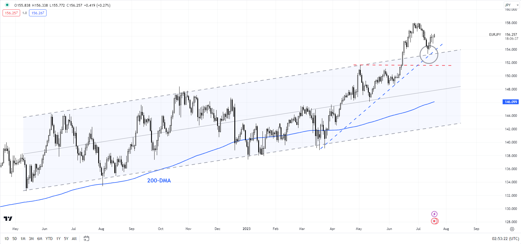 Евро опережает индекс потребительских цен Еврозоны: EUR/USD, EUR/AUD, EUR/JPY Настройки цен