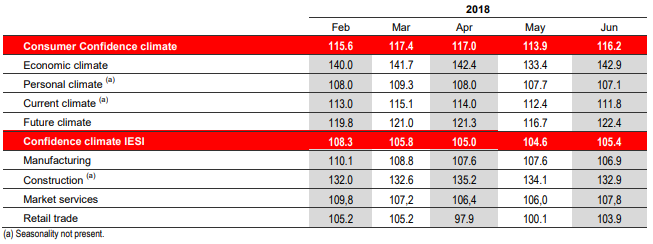 EUR and FTSE MIB Unfazed as Italian Confidence Stabilises