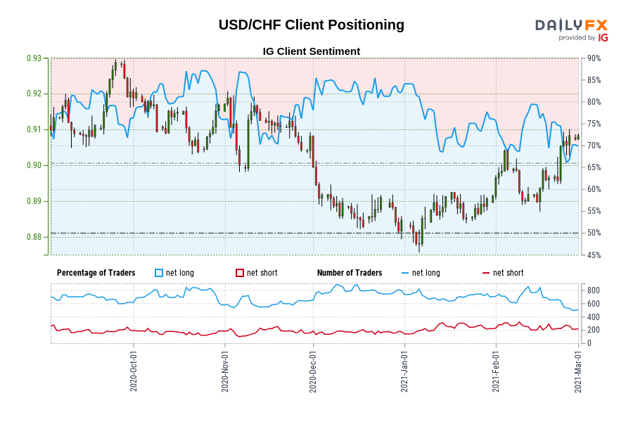 USD/CHF Client Positioning