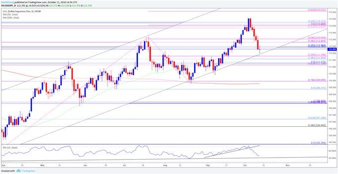 Image of usdjpy daily chart