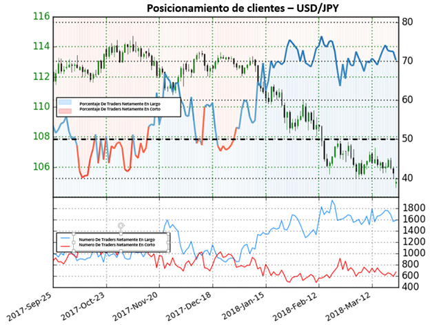 Perspectiva general para el USD/JPY se mantiene a la baja