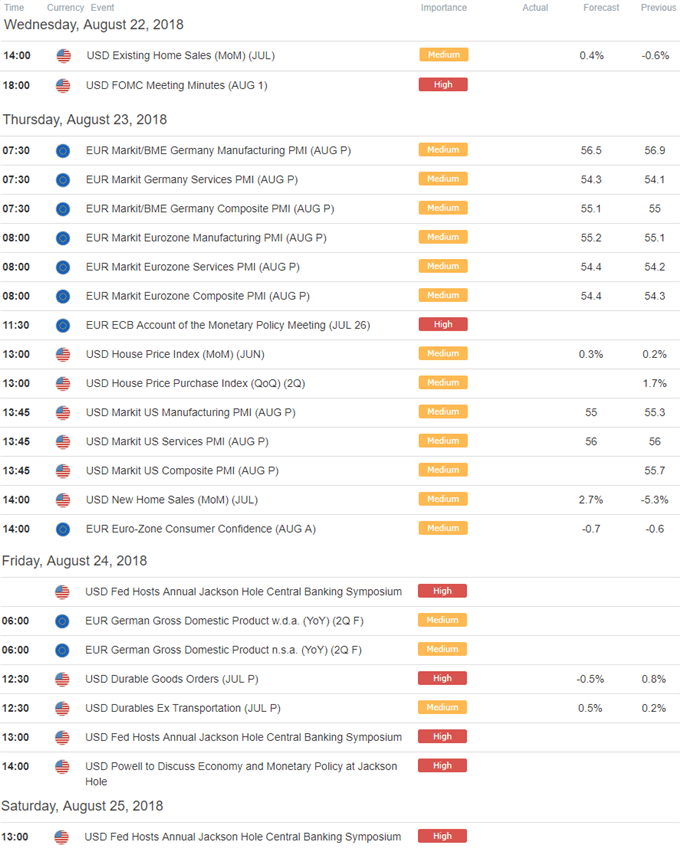 EUR/USD Economic Calendar