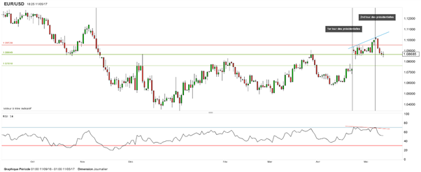 EUR/USD : à la croisée des chemins