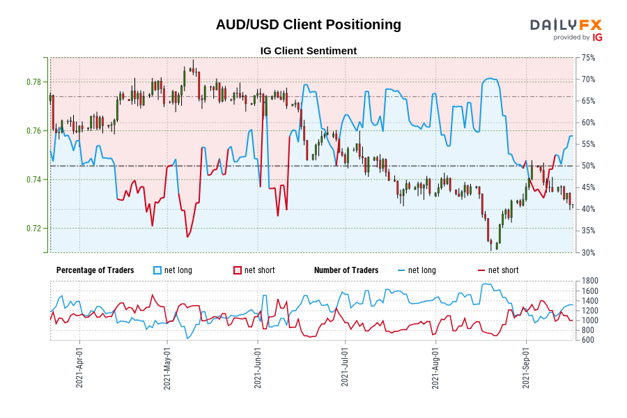 AUD/USD Client Positioning