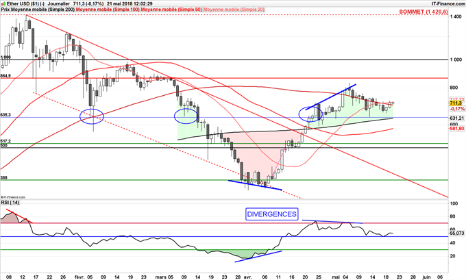 L'Ether ETH/USD consolide entre 635$ et 800$
