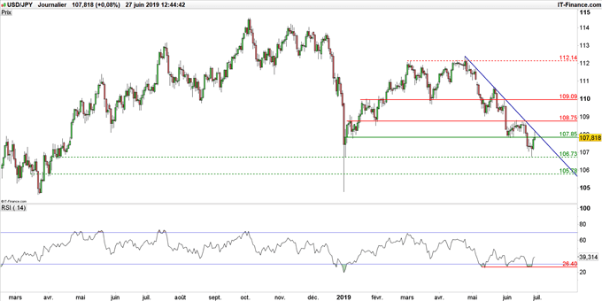 Graphique du cours USD/JPY en données journalières