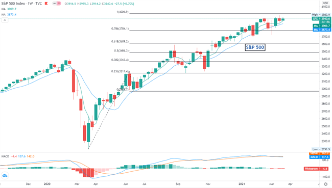 Equities Q2 2021 Technical Forecast