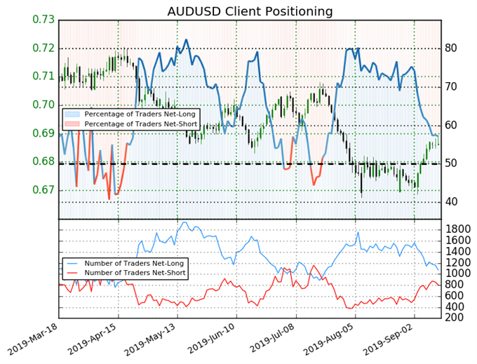 igcs, ig client sentiment index, igcs audusd, audusd price chart, audusd price forecast, audusd technical analysis