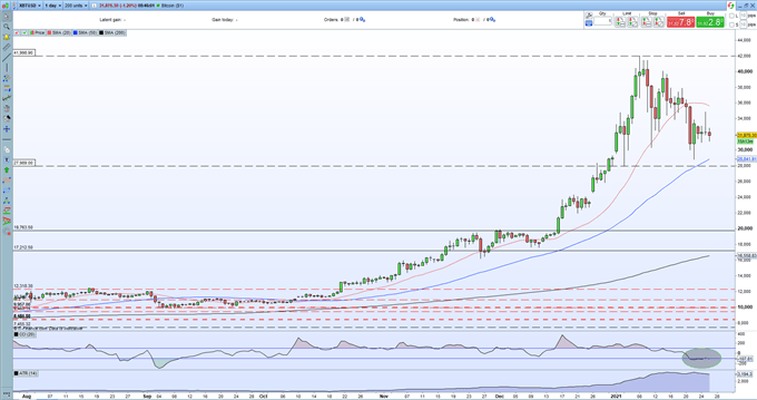 Bitcoin (BTC) Continues to Struggle While Ethereum (ETH) Comes Off a Fresh All-Time High