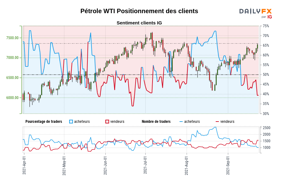 Pétrole WTI Positionnement des clients