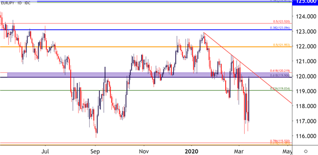 EUR/JPY Daily Price Chart