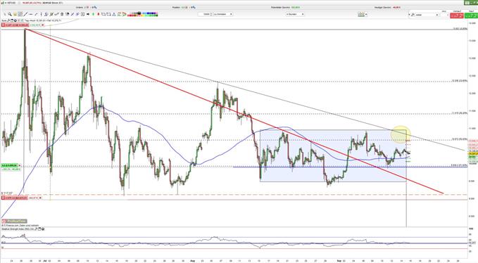 Bitcoin Chart auf Tagesbasis im bärischen Dreieck