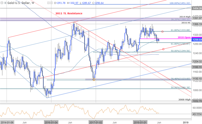 Gold Price Chart - Weekly Timeframe