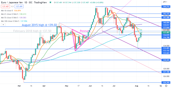 EURJPY CHART