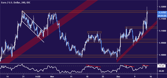 Euro vs US Dollar price chart - 4 hour