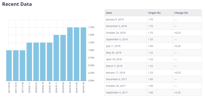 Image of BoC interest rate
