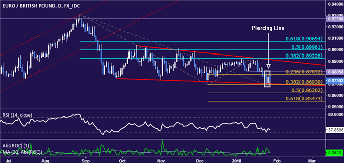 EUR/GBP Technical Analysis: Euro Recovery Ready to Begin?