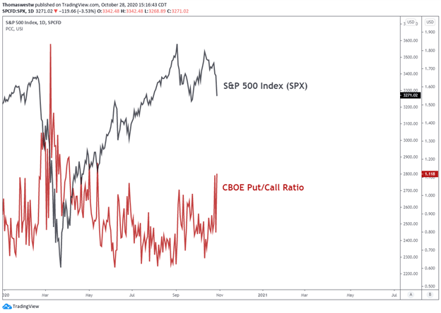 SPX vs CBOE put/call ratio