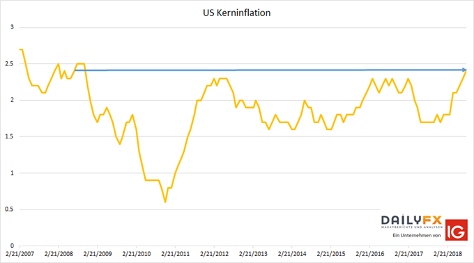 US Kerninflation