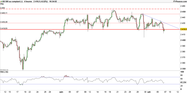 Dow Jones – S&P 500 : Sans direction, Wall Street pourrait initier une tendance avec les NFP’s