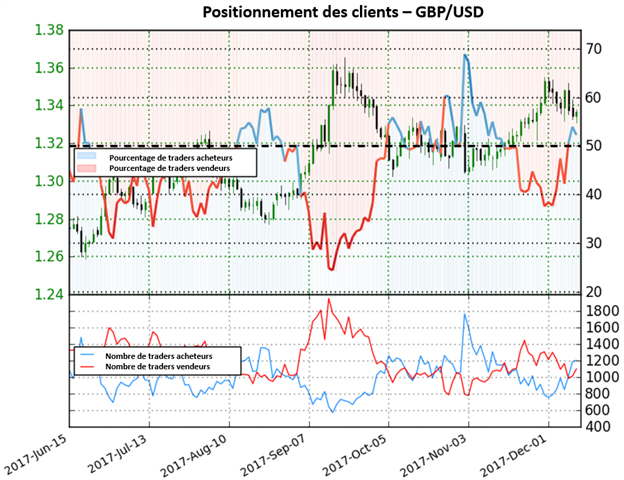 GBP/USD: Baisse de la livre sterling sur la paire à venir