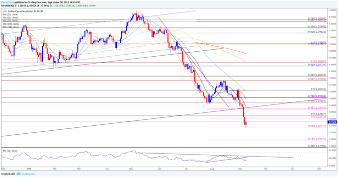 USD/CAD Daily Chart