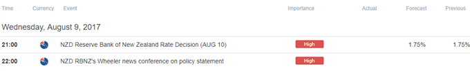 RBNZ Interest Rate Decision