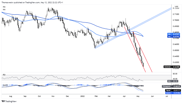 nzd chart 