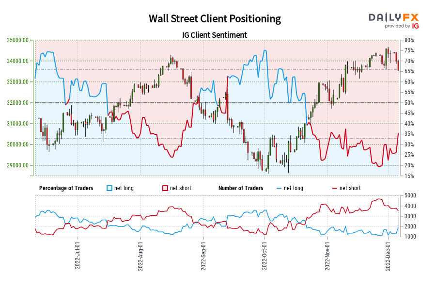 Wall Street Client Positioning