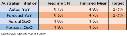 Australian Dollar Dived After RBA Hike by 0.50%. Where to for AUD/USD?