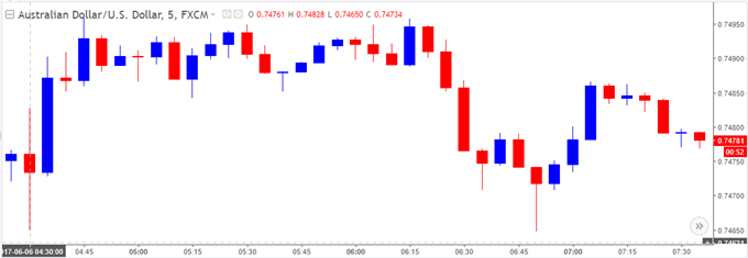 AUD/USD Chart