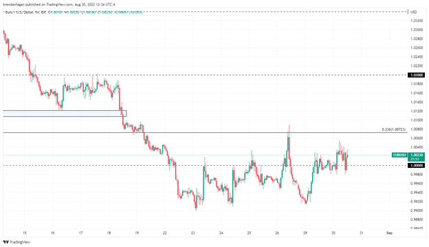 EURUSD Chops Around Parity as ECB Mulls 75 Basis Point Hike