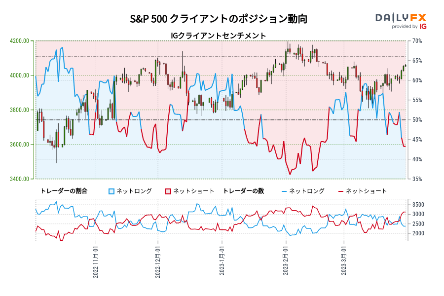 S&P 500 クライアントのポジション動向