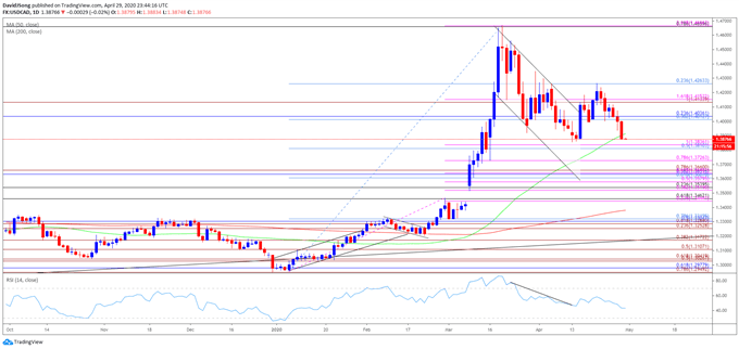 Image of USD/CAD rate daily chart