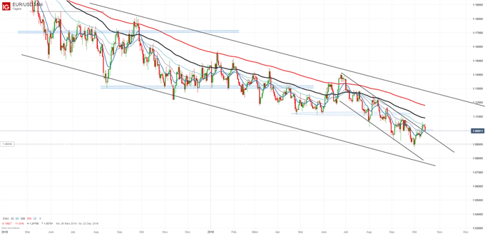 EUR/USD Prognose Chartanalyse