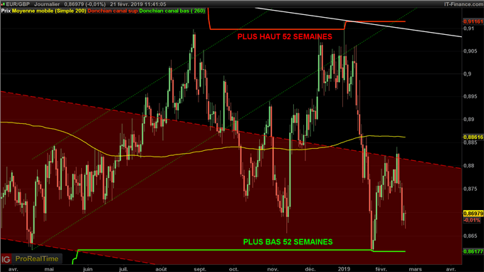 Analyse du cours de l'EUR/GBP
