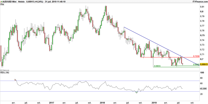 Graphique du cours AUD/USD en données hebdomadaires