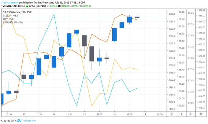 SPX, DXY, XAUUSD, Oil Price Chart