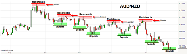 Soportes y Resistencias