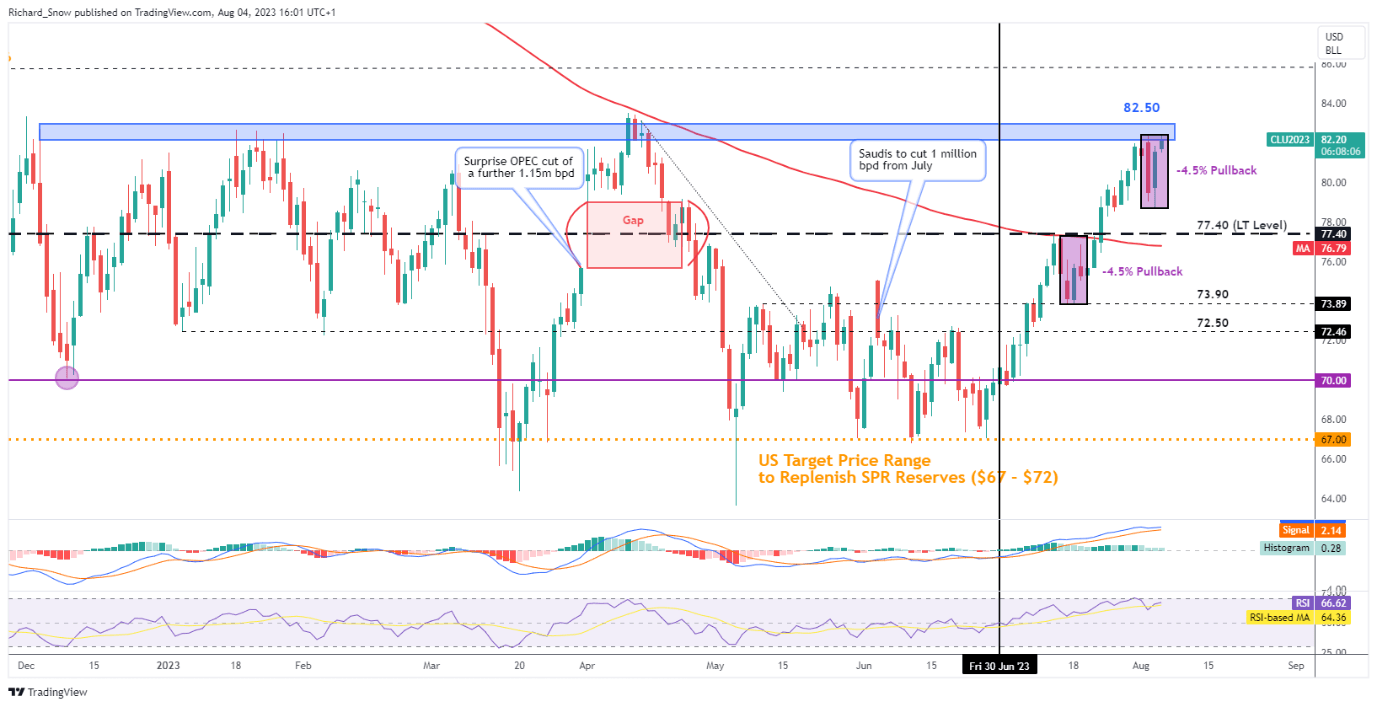 Oil Forecast: WTI Recovery Meets Resistance after Saudi, Russia Confirm ...