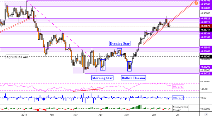 Pound Chart