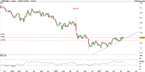 GBP/USD – EUR/GBP : Quels motifs d’espoir pour la livre sterling ?