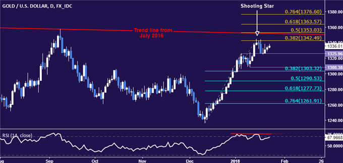 Gold Prices Rise Even as US Government Shutdown Ends